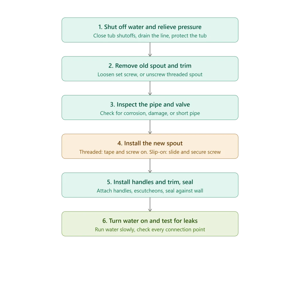 Six-step infographic showing how to install a bathtub faucet: shut off water, remove old spout, inspect pipe, install new spout, install trim, test for leaks